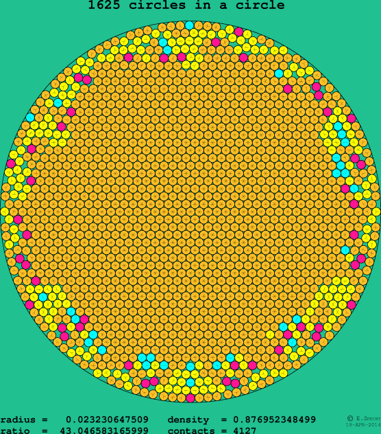 1625 circles in a circle
