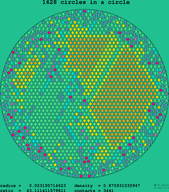 1628 circles in a circle