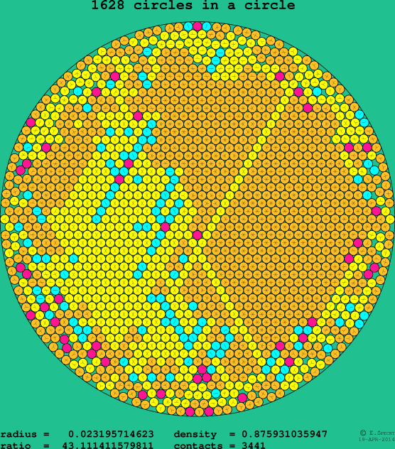 1628 circles in a circle