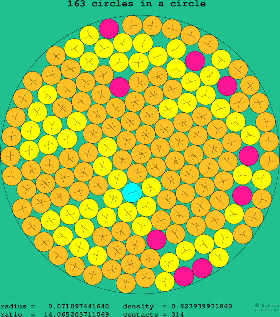 163 circles in a circle