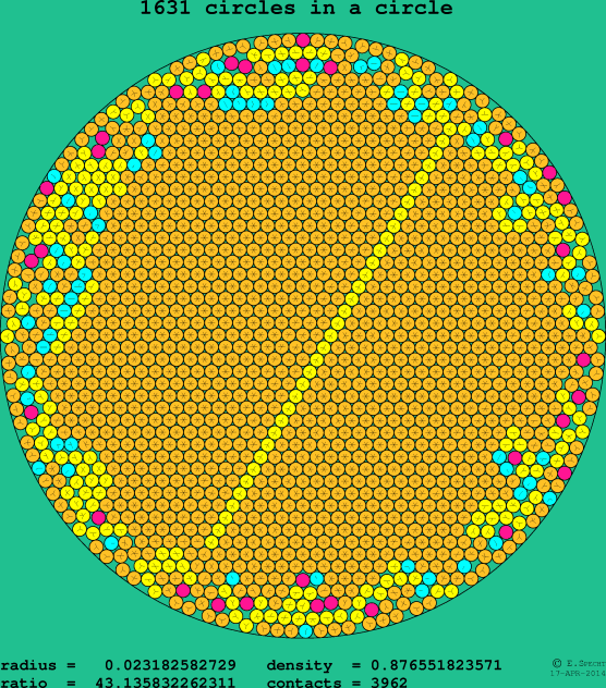 1631 circles in a circle