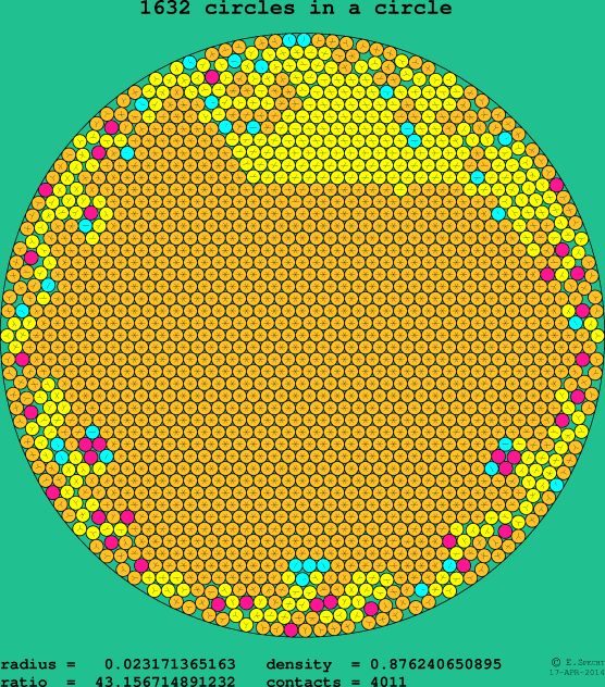 1632 circles in a circle