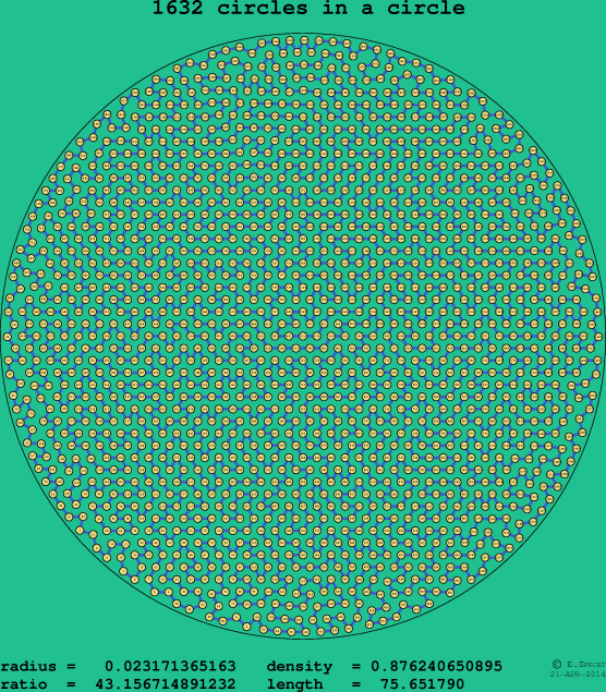 1632 circles in a circle