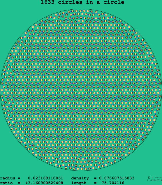 1633 circles in a circle