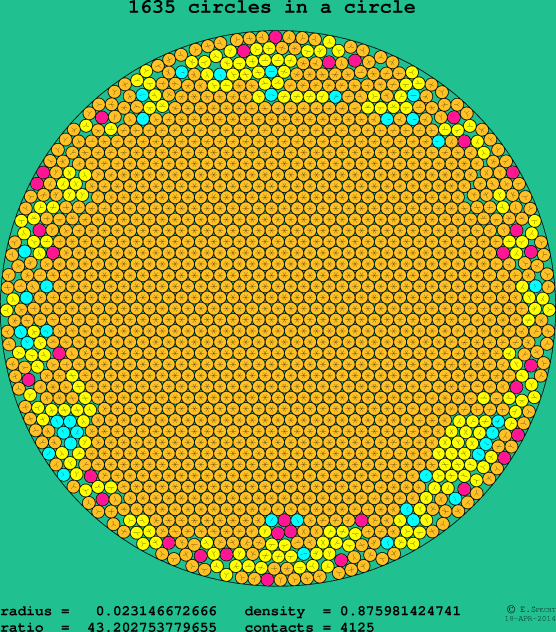 1635 circles in a circle