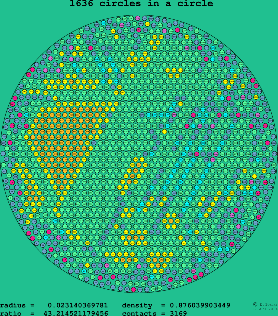 1636 circles in a circle