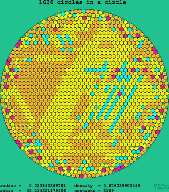 1636 circles in a circle