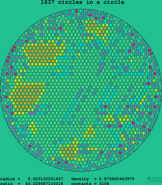 1637 circles in a circle
