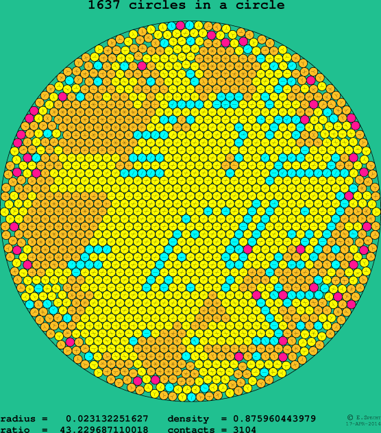 1637 circles in a circle