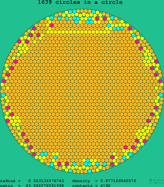 1639 circles in a circle