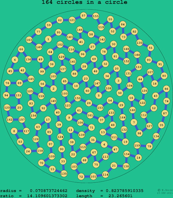 164 circles in a circle