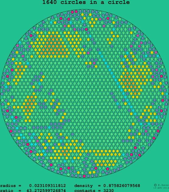 1640 circles in a circle