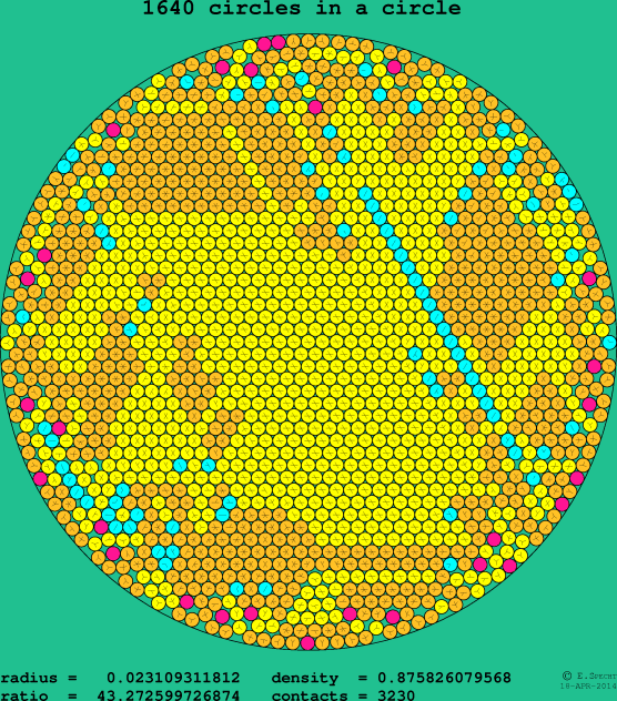 1640 circles in a circle