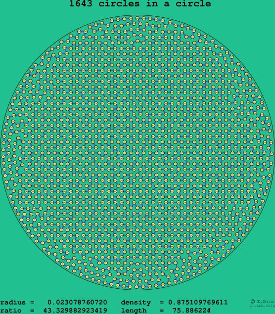 1643 circles in a circle