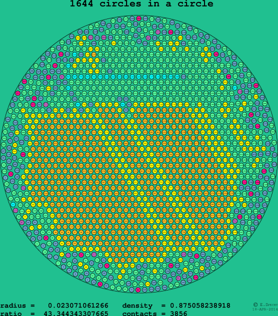 1644 circles in a circle