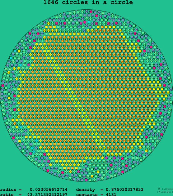 1646 circles in a circle