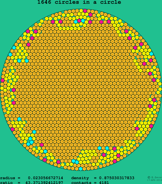 1646 circles in a circle