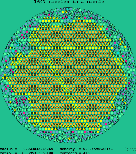 1647 circles in a circle