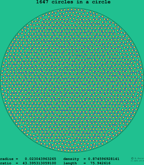 1647 circles in a circle
