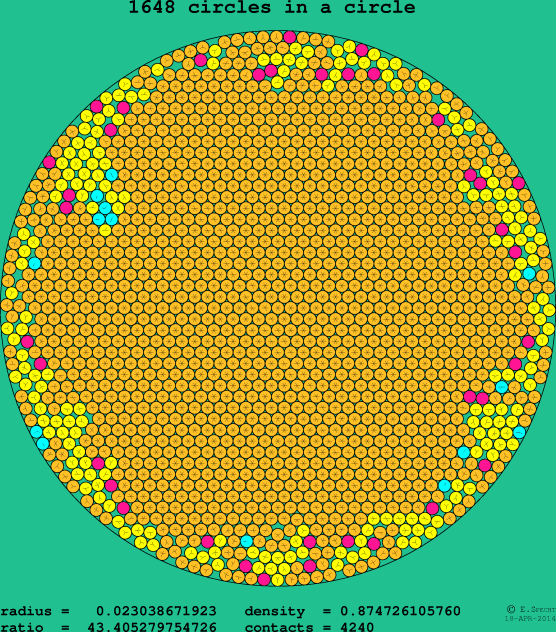 1648 circles in a circle