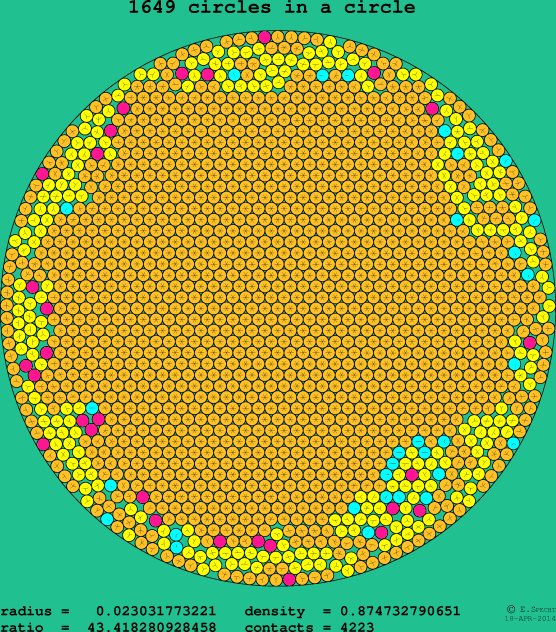 1649 circles in a circle