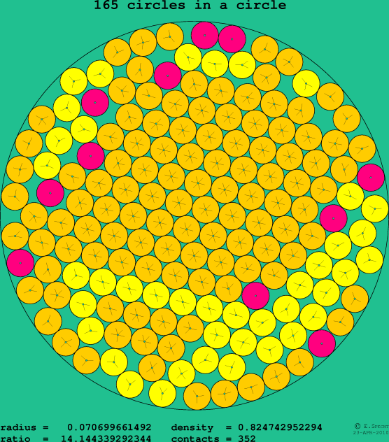 165 circles in a circle