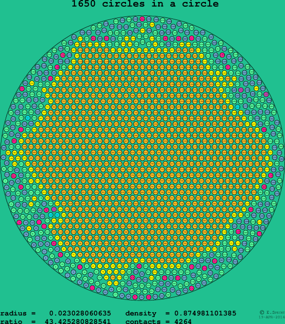 1650 circles in a circle
