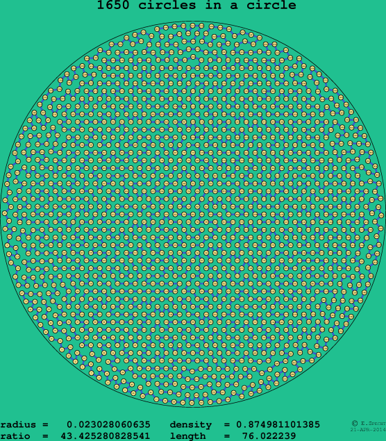 1650 circles in a circle