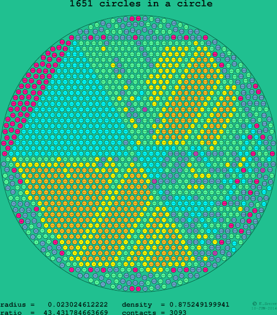 1651 circles in a circle