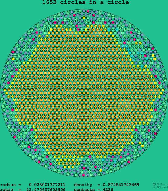 1653 circles in a circle