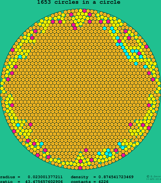 1653 circles in a circle