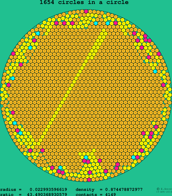 1654 circles in a circle