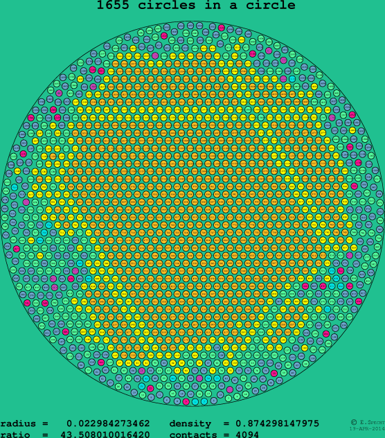 1655 circles in a circle
