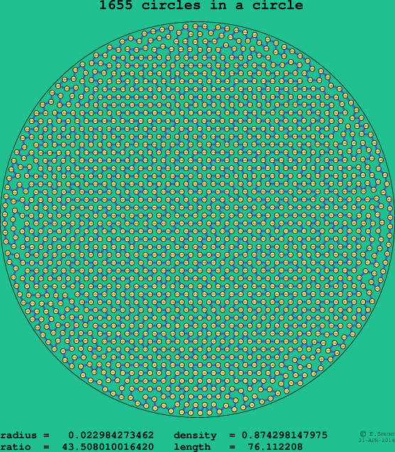 1655 circles in a circle