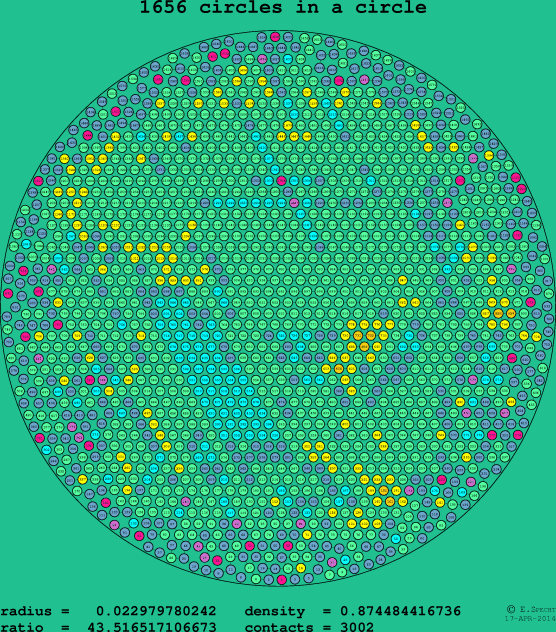 1656 circles in a circle