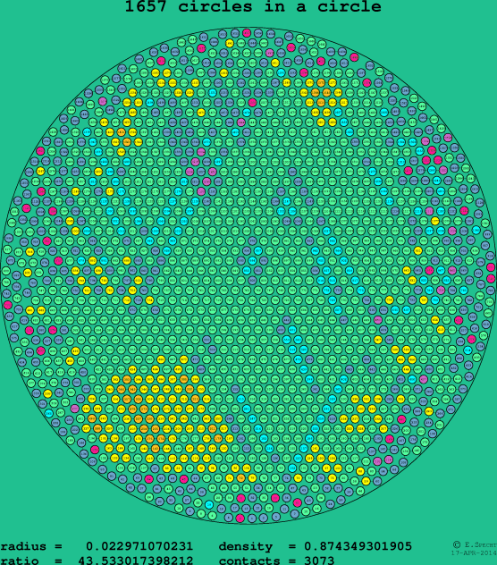 1657 circles in a circle