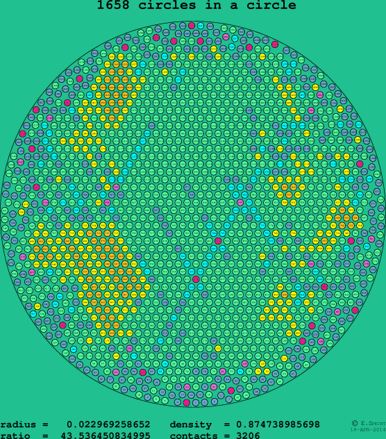 1658 circles in a circle