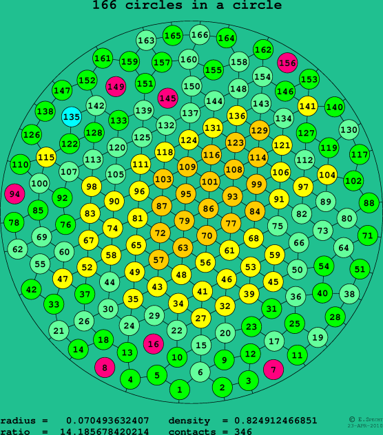 166 circles in a circle