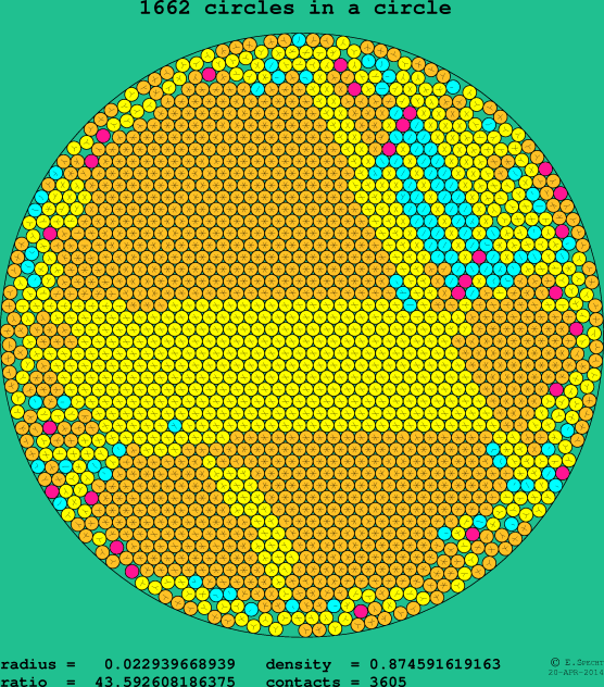 1662 circles in a circle