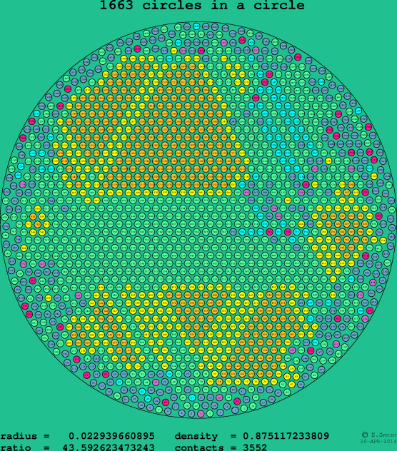 1663 circles in a circle