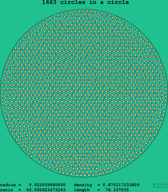 1663 circles in a circle