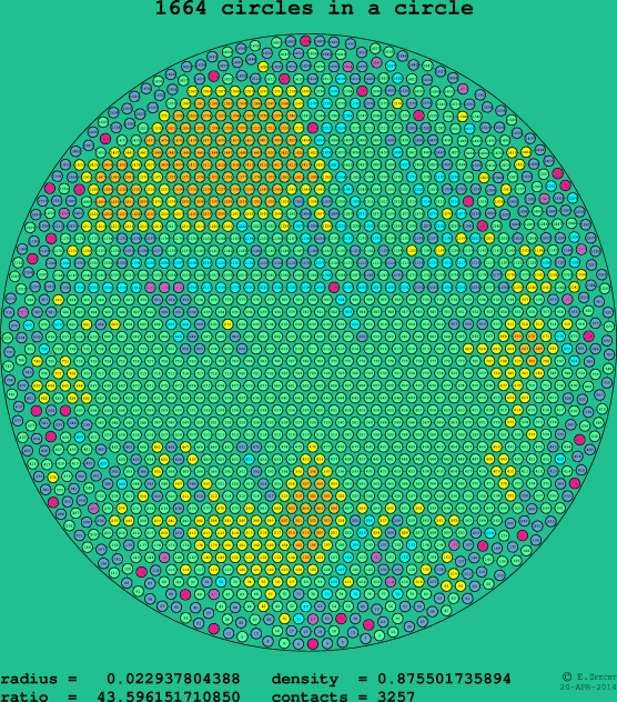 1664 circles in a circle
