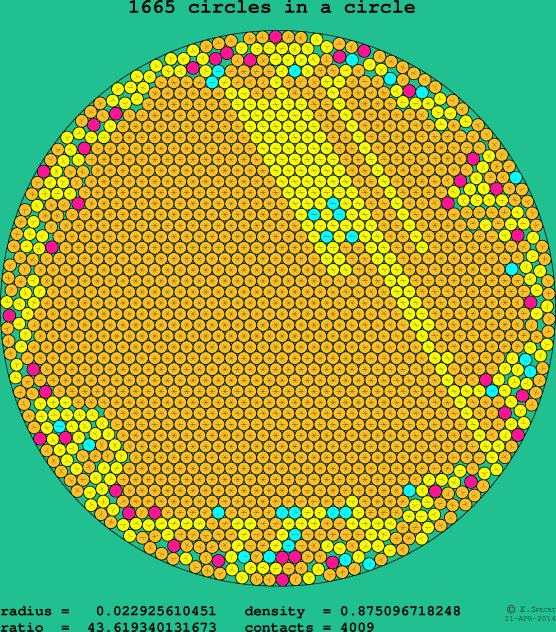 1665 circles in a circle