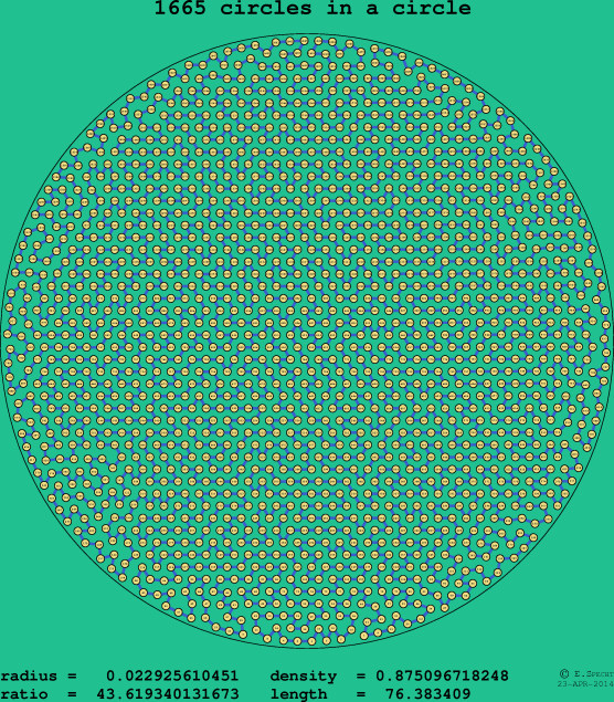 1665 circles in a circle