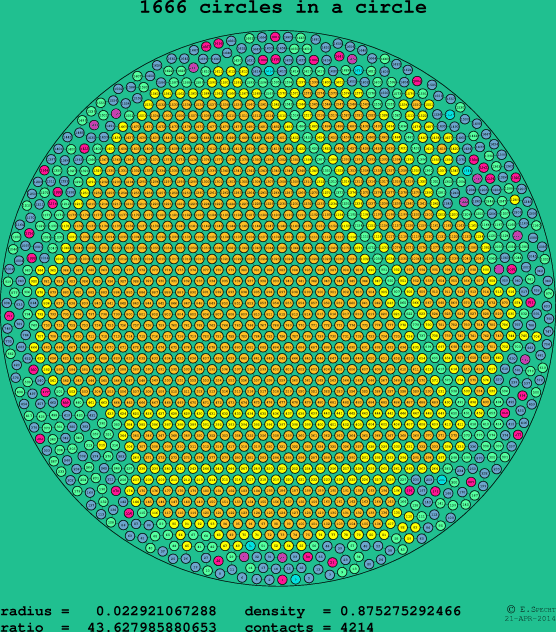 1666 circles in a circle