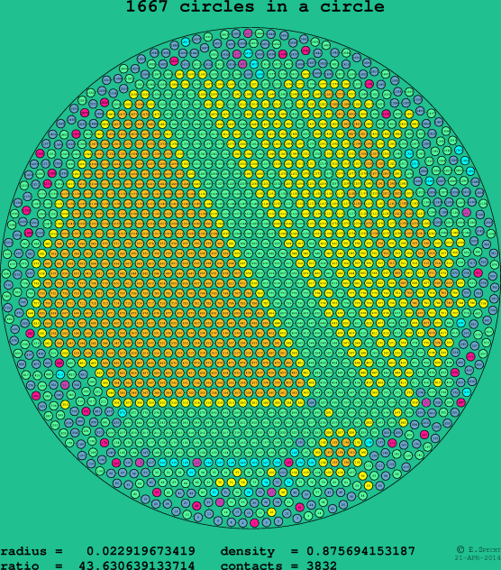 1667 circles in a circle