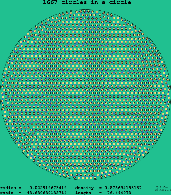 1667 circles in a circle