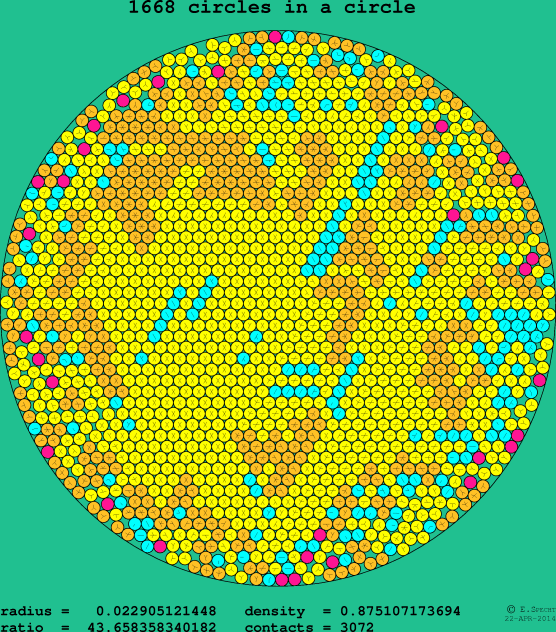 1668 circles in a circle
