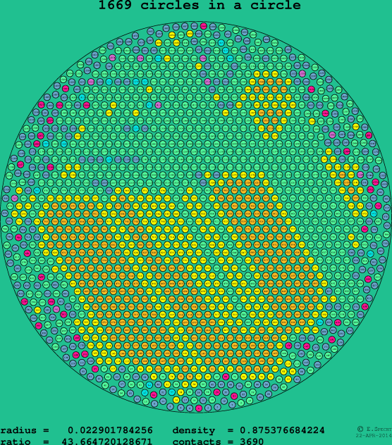 1669 circles in a circle