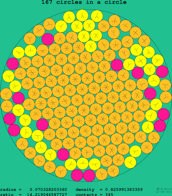 167 circles in a circle